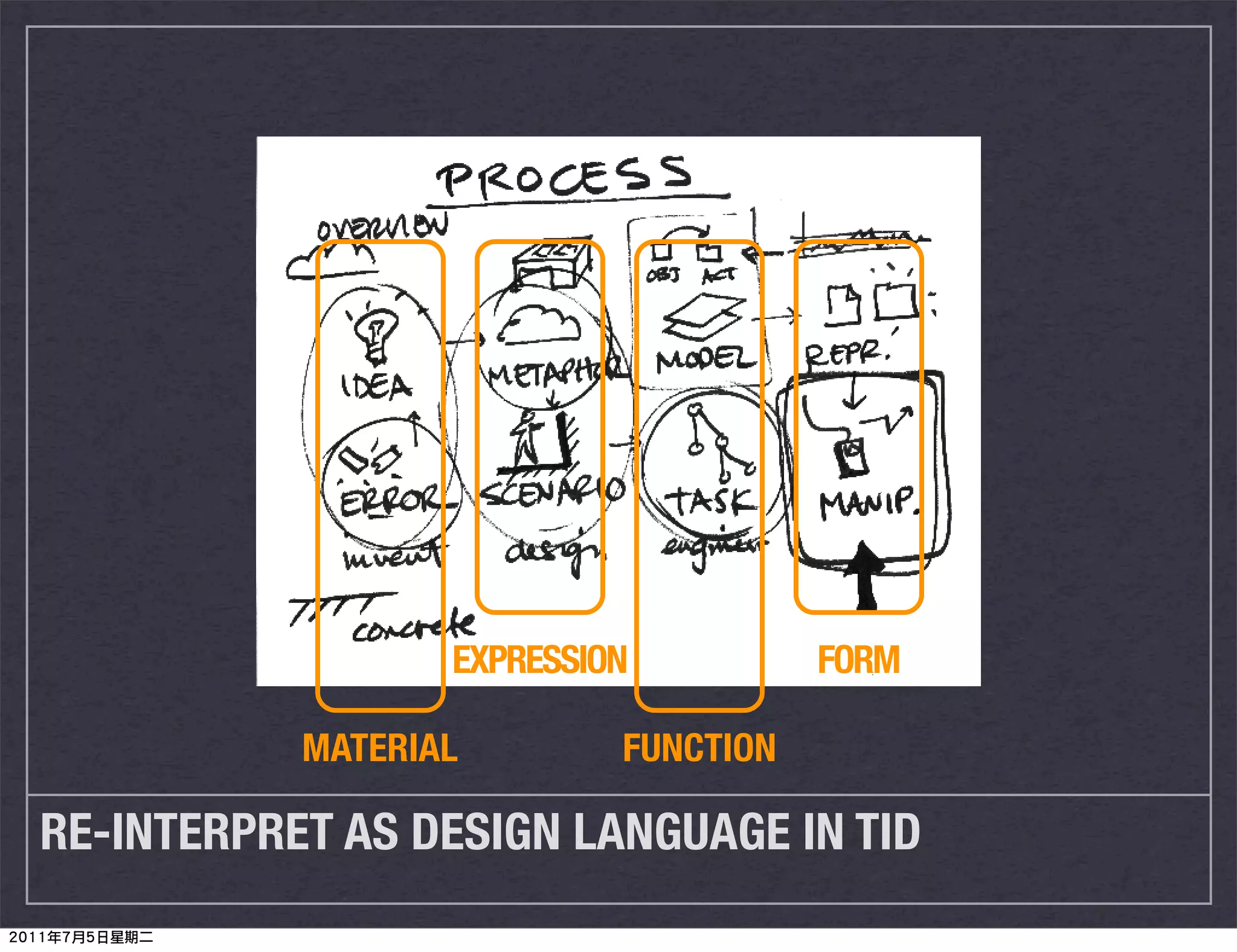EXPRESSION          FORM

           MATERIAL        FUNCTION

RE-INTERPRET AS DESIGN LANGUAGE IN TID
 