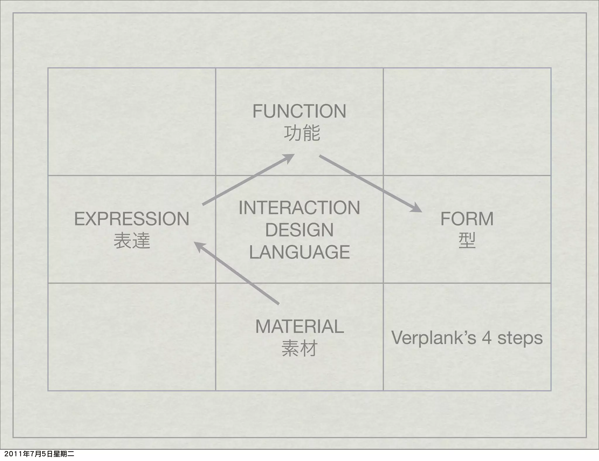 FUNCTION




             INTERACTION
EXPRESSION                      FORM
                DESIGN
              LANGUAGE


              MATERIAL
                           Verplank’s 4 steps
 