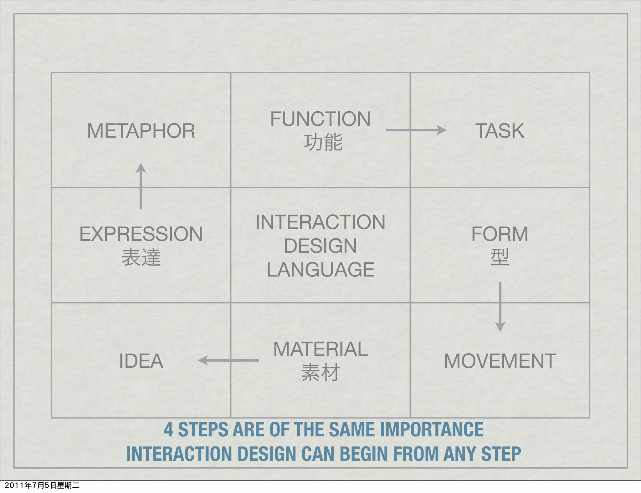 FUNCTION
METAPHOR                                TASK



                INTERACTION
EXPRESSION                             FORM
                   DESIGN
                 LANGUAGE


                  MATERIAL
   IDEA                             MOVEMENT


       4 STEPS ARE OF THE SAME IMPORTANCE
   INTERACTION DESIGN CAN BEGIN FROM ANY STEP
 