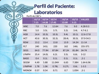 Perfil de CBC’s 10/13 7:15 10/14 14:38 10/14 17:45 10/14 22:00 10/15 3:15 VALUES WBC 7.0 7.6 12.6H 7.6 9.0 4.28-9.3 RBC 5.0 3.5L 3.7L 3.2L 3.4L 4.7-6.1 HGB 14.4 10.3L 10.3L 9.4L 10.1L 12.6-17.8 HCT 43.6 30.3L 32.2L 28.4L 30.3L 37.9-54.5 RDW 13.2 13.4 13.8 13.9 14.2H 11-14 PLT 240 141L 220 162 146L 155-371 SEGS 64.0 77.9H 87.8H 87.2H 81.8H 34-74 LYMPH 25.4 14.0L 6.2L 3.5L 6.6L 3-12 BASO 0.4 0.1L 0.1L 0.1L 0.1L .2-1 SEGS# 4.49 5.88 11.04H 6.65 7.38H 1.64-6.96 LYMPH# 1.78 1.06 0.78L 0.27L 0.6L 1-3.5 MONO# 0.57 0.54 0.71 0.7 1.03H .2-1 