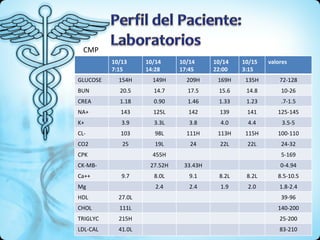 CMP 10/13 7:15 10/14 14:28 10/14 17:45 10/14 22:00 10/15 3:15 valores GLUCOSE 154H 149H 209H 169H 135H 72-128 BUN 20.5 14.7 17.5 15.6 14.8 10-26 CREA 1.18 0.90 1.46 1.33 1.23 .7-1.5 NA+ 143 125L 142 139 141 125-145 K+ 3.9 3.3L 3.8 4.0 4.4 3.5-5 CL- 103 98L 111H 113H 115H 100-110 CO2 25 19L 24 22L 22L 24-32 CPK 455H 5-169 CK-MB- 27.52H 33.43H 0-4.94 Ca++ 9.7 8.0L 9.1 8.2L 8.2L 8.5-10.5 Mg 2.4 2.4 1.9 2.0 1.8-2.4 HDL 27.0L 39-96 CHOL 111L 140-200 TRIGLYC 215H 25-200 LDL-CAL 41.0L 83-210 