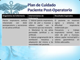Diagnóstico de Enfermería Intervenciones de Enfermería Resultados Esperados Patrón respiratorio ineficaz relacionado con dolor postoperatorio y secreciones en vía aérea artificial. 1. Valorar patrón respiratorio, color de piel y mucosas y relleno capilar con la frecuencia que sea necesaria. 2. Mantener la vía aérea permeable (artificial y no artificial).  3. Valorar programación de la ventilación mecánica y adaptación del mismo a las necesidades del paciente. El paciente no mostrará signos y síntomas de dificultad respiratoria evidenciado por: Frecuencia y trabajo respiratorio normal, buen color de piel y mucosas, relleno capilar normal,SpO2 y valores gasométricos en límites adecuados. 