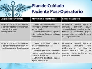 Diagnóstico de Enfermería Intervenciones de Enfermería Resultados Esperados Riesgo potencial de alteración de la perfusión cerebral relacionado con complicaciones cardiopulmonares 1. Valoración de la situación neurológica con la frecuencia que sea necesario. 2. Mínima manipulación. Agrupar intervenciones. Respetar periodos de descanso. El paciente mostrará signos de adecuada perfusión tisular  evidenciado por: simetría pupilar, tamaño y reactividad pupilar normal, valor en escala de coma de Glasgow adecuado. Riesgo potencial de alteración de la perfusión renal en relación con complicaciones cardiopulmonares 1. Valorar  la eliminación urinaria con la frecuencia que sea necesaria. 2. Valorar la presencia de edemas y signos otros signos de retención excesiva de líquidos. 5. Administrar diuréticos / líquidos según orden médica. El paciente mostrará signos de adecuada perfusión renal evidenciada por: un ritmo de diuresis entre 0.5-1 ml/Kg/h, no edemas, valores dentro de los parámetros normales. 