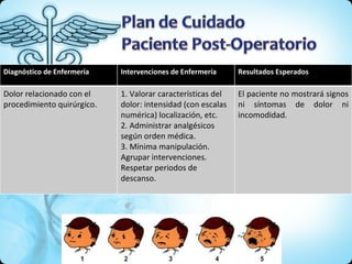 Diagnóstico de Enfermería Intervenciones de Enfermería Resultados Esperados Dolor relacionado con el procedimiento quirúrgico. 1. Valorar características del dolor: intensidad (con escalas numérica) localización, etc. 2. Administrar analgésicos según orden médica. 3. Mínima manipulación. Agrupar intervenciones. Respetar periodos de descanso. El paciente no mostrará signos ni síntomas de dolor ni incomodidad. 