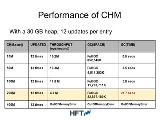 Performance of CHM
With a 30 GB heap, 12 updates per entry
 