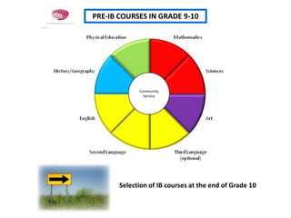 PRE-IB COURSES IN GRADE 9-10CommunityServiceSelection of IB courses at the end of Grade 10