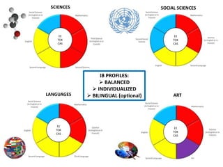 Recognized by universities in the U.S. and around the worldOur long experience of the IB:The IB was introduced at International in 1978