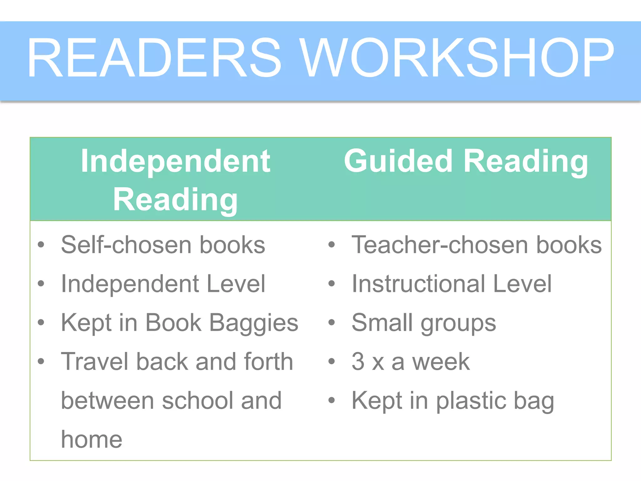 READERS WORKSHOP
Independent
Reading
Guided Reading
• Self-chosen books
• Independent Level
• Kept in Book Baggies
• Travel back and forth
between school and
home
• Teacher-chosen books
• Instructional Level
• Small groups
• 3 x a week
• Kept in plastic bag
 