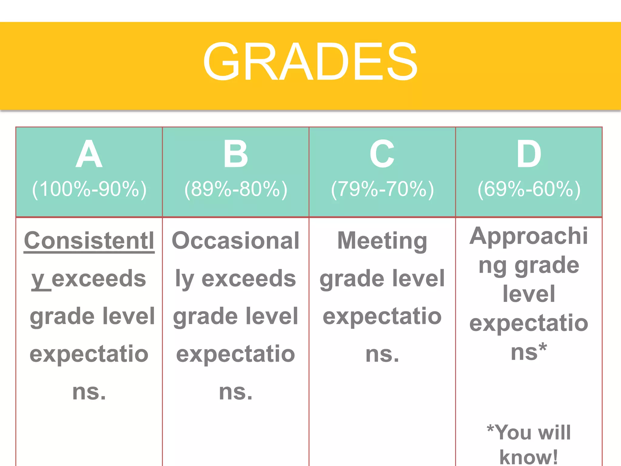 GRADES
A
(100%-90%)
B
(89%-80%)
C
(79%-70%)
D
(69%-60%)
Consistentl
y exceeds
grade level
expectatio
ns.
Occasional
ly exceeds
grade level
expectatio
ns.
Meeting
grade level
expectatio
ns.
Approachi
ng grade
level
expectatio
ns*
*You will
know!
 