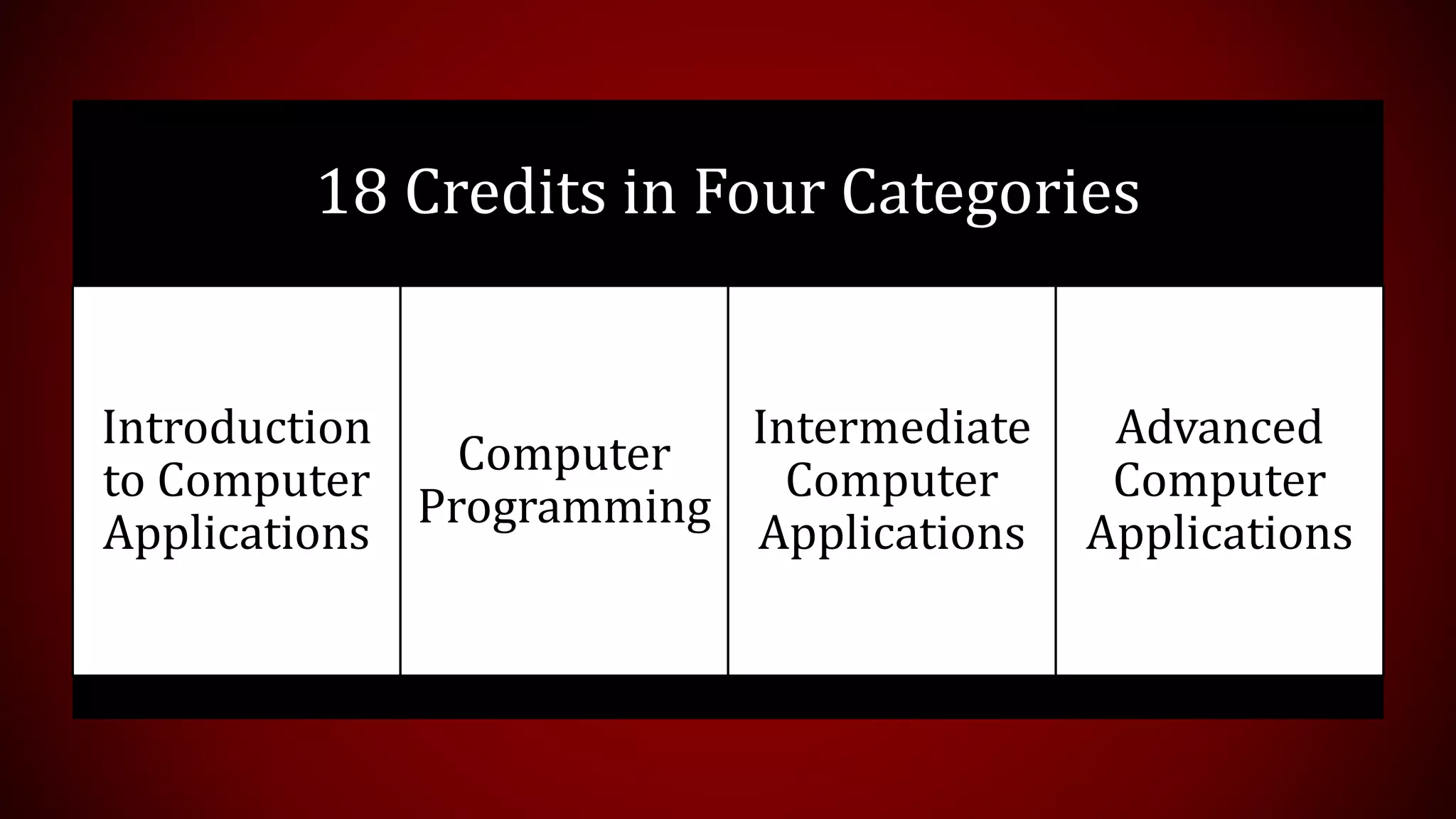 18 Credits in Four Categories
Introduction
to Computer
Applications
Computer
Programming
Intermediate
Computer
Applications
Advanced
Computer
Applications
 