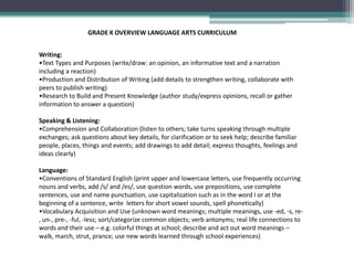 GRADE K OVERVIEW LANGUAGE ARTS CURRICULUM
(Interpreted by Shari Jackson)
For more details, please visit :http://www.corestandards.org/assets/CCSSI_ELA%20Standards.pdf
Reading: Literature
•Key Ideas and Details (character, setting, events, retelling)
•Integration of Knowledge and Ideas (illustrations, compare and contrast familiar stories)
•Craft and Structure (author, illustrator, unknown words, common types of texts such as
stories or poems)
•Range of Knowledge and Level of Text Complexity (engage in reading with purpose and
understanding)
Reading: Informational Text
•Key Ideas and Details (answer questions, main idea, retell, connection)
•Craft and Structure (unknown words, front cover, back cover, title page, author, illustrator)
•Integration of Knowledge and Ideas (relationship between illustrations and text-person,
place, thing, supportive information, compare two texts on the same topic)
•Range of Knowledge and Level of Text Complexity (engage in reading with purpose and
understanding)
Reading: Foundational Skills
•Print Concepts (top/bottom, left/right, page by page, concept of word, letter recognition)
•Phonological Awareness (rhyme, syllables, onset and rime, isolate initial/medial/final
consonants, substitute initial sounds)
•Phonics and Word Recognition (primary consonant letter sounds, long and short vowels, high
frequency words, differences and similarities in words)
•Fluency (read emergent readers with purpose and understanding)
 