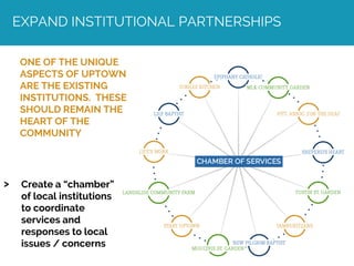> Create a “chamber”
of local institutions
to coordinate
services and
responses to local
issues / concerns
EXPAND INSTITUTIONAL PARTNERSHIPS
ONE OF THE UNIQUE
ASPECTS OF UPTOWN
ARE THE EXISTING
INSTITUTIONS. THESE
SHOULD REMAIN THE
HEART OF THE
COMMUNITY
 