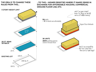 The idea is to change these
rules from this…
…to this – higher densities where it makes sense in
exchange for affordable housing, commercial
ground floor use, etc.
 