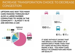 INCREASE TRANSPORATION CHOICE TO DECREASE
CONGESTION
Uptown has way too many
cars passing through but
also a large number
commuting to work in the
community – almost 7 in 10
are driving a car
It goes without saying that
the space a car takes up is
significantly more than that
of a bike or multiple people
riding a bus. Too many cars
result in congestion and poor
air quality
 
