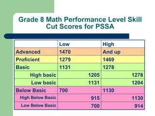 Grade 8 Math Performance Level Skill Cut Scores for PSSA 1130 915 High Below Basic 914 700 Low Below Basic 1130 700 Below Basic 1204 1131 Low basic 1278 1205 High basic 1278 1131 Basic 1469 1279 Proficient And up 1470 Advanced High Low 
