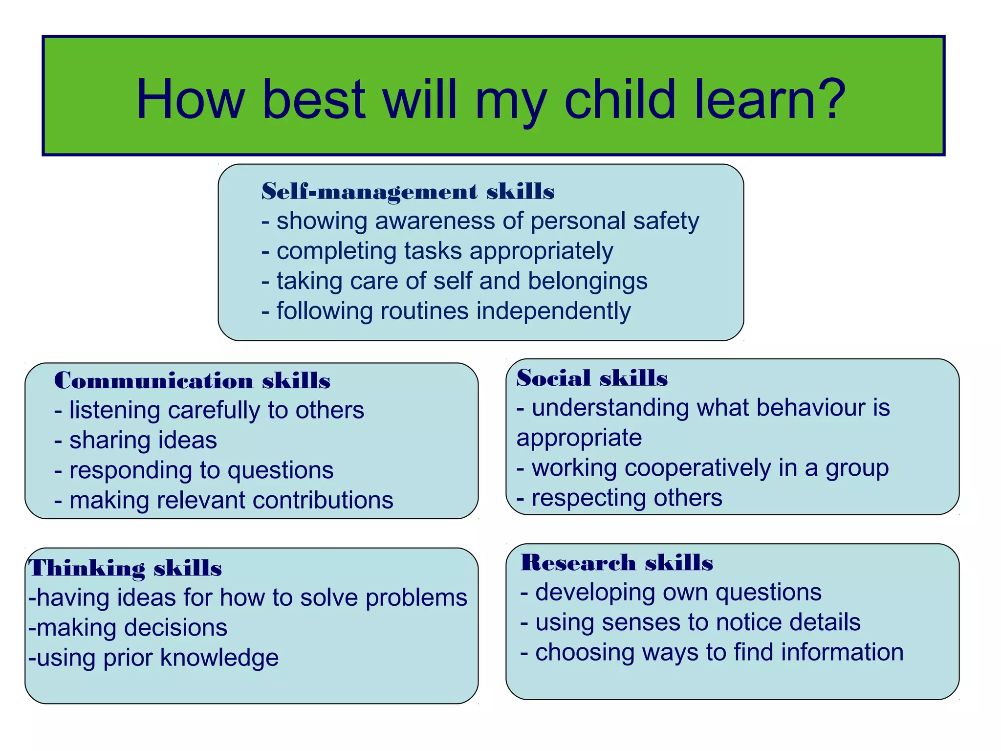 How best will my child learn?
                    Self-management skills
                    - showing awareness of personal safety
                    - completing tasks appropriately
                    - taking care of self and belongings
                    - following routines independently

  Communication skills                    Social skills
  - listening carefully to others         - understanding what behaviour is
  - sharing ideas                         appropriate
  - responding to questions               - working cooperatively in a group
  - making relevant contributions         - respecting others

Thinking skills                           Research skills
-having ideas for how to solve problems   - developing own questions
-making decisions                         - using senses to notice details
-using prior knowledge                    - choosing ways to find information
 