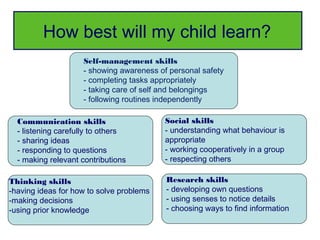 How best will my child learn?
                    Self-management skills
                    - showing awareness of personal safety
                    - completing tasks appropriately
                    - taking care of self and belongings
                    - following routines independently

  Communication skills                    Social skills
  - listening carefully to others         - understanding what behaviour is
  - sharing ideas                         appropriate
  - responding to questions               - working cooperatively in a group
  - making relevant contributions         - respecting others

Thinking skills                           Research skills
-having ideas for how to solve problems   - developing own questions
-making decisions                         - using senses to notice details
-using prior knowledge                    - choosing ways to find information
 