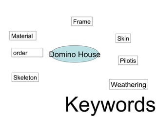 Keywords
order
Material
Frame
Weathering
Skeleton
Skin
Pilotis
Domino House
 