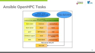 OpenHPC Automation with Ansible - Renato Golin - Linaro Arm HPC ...