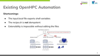 Existing OpenHPC Automation
Shortcomings:
● The input.local file exports shell variables
● The recipe.sh is not idempotent...
