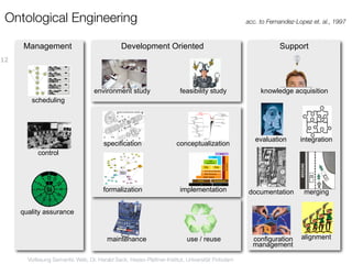 Ontological Engineering                                                                       acc. to Fernandez-Lopez et. al., 1997



     Management                              Development Oriented                                          Support
12




                                  environment study                  feasibility study              knowledge acquisition
        scheduling




                                                                                                  evaluation       integration
                                      specification                 conceptualization
           control




                                      formalization                  implementation            documentation        merging

     quality assurance


                                       maintenance                      use / reuse              configuration     alignment
                                                                                                 management

       Vorlesung Semantic Web, Dr. Harald Sack, Hasso-Plattner-Institut, Universität Potsdam
 