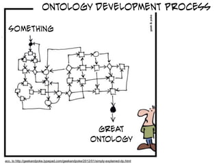 Ontology Development Process

      SOmething
4




                                                            GREAT
                                                           ONTOLOGY

    acc. to http://geekandpoke.typepad.com/geekandpoke/2012/01/simply-explained-dp.html Potsdam
             Vorlesung Semantic Web, Dr. Harald Sack, Hasso-Plattner-Institut, Universität
 