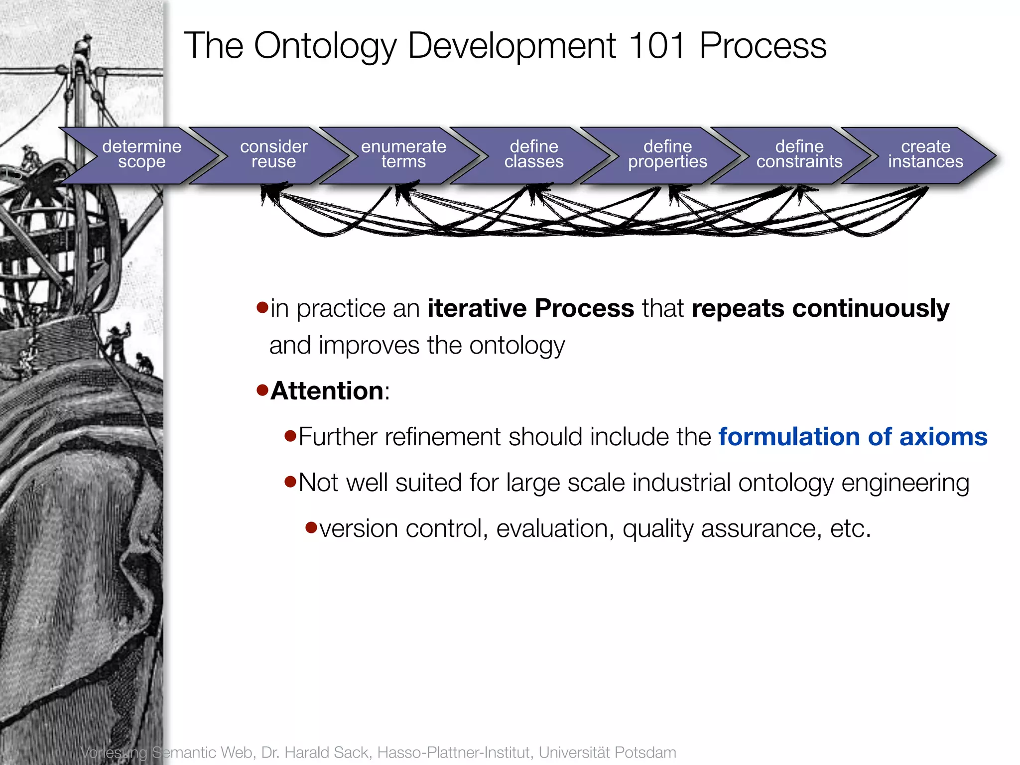 The Ontology Development 101 Process

        determine          consider          enumerate            define             define       define        create
          scope             reuse              terms             classes           properties   constraints   instances
15




                             •in practice an iterative Process that repeats continuously
                               and improves the ontology
                             •Attention:
                               •Further reﬁnement should include the formulation of axioms
                               •Not well suited for large scale industrial ontology engineering
                                 •version control, evaluation, quality assurance, etc.




     Vorlesung Semantic Web, Dr. Harald Sack, Hasso-Plattner-Institut, Universität Potsdam
 