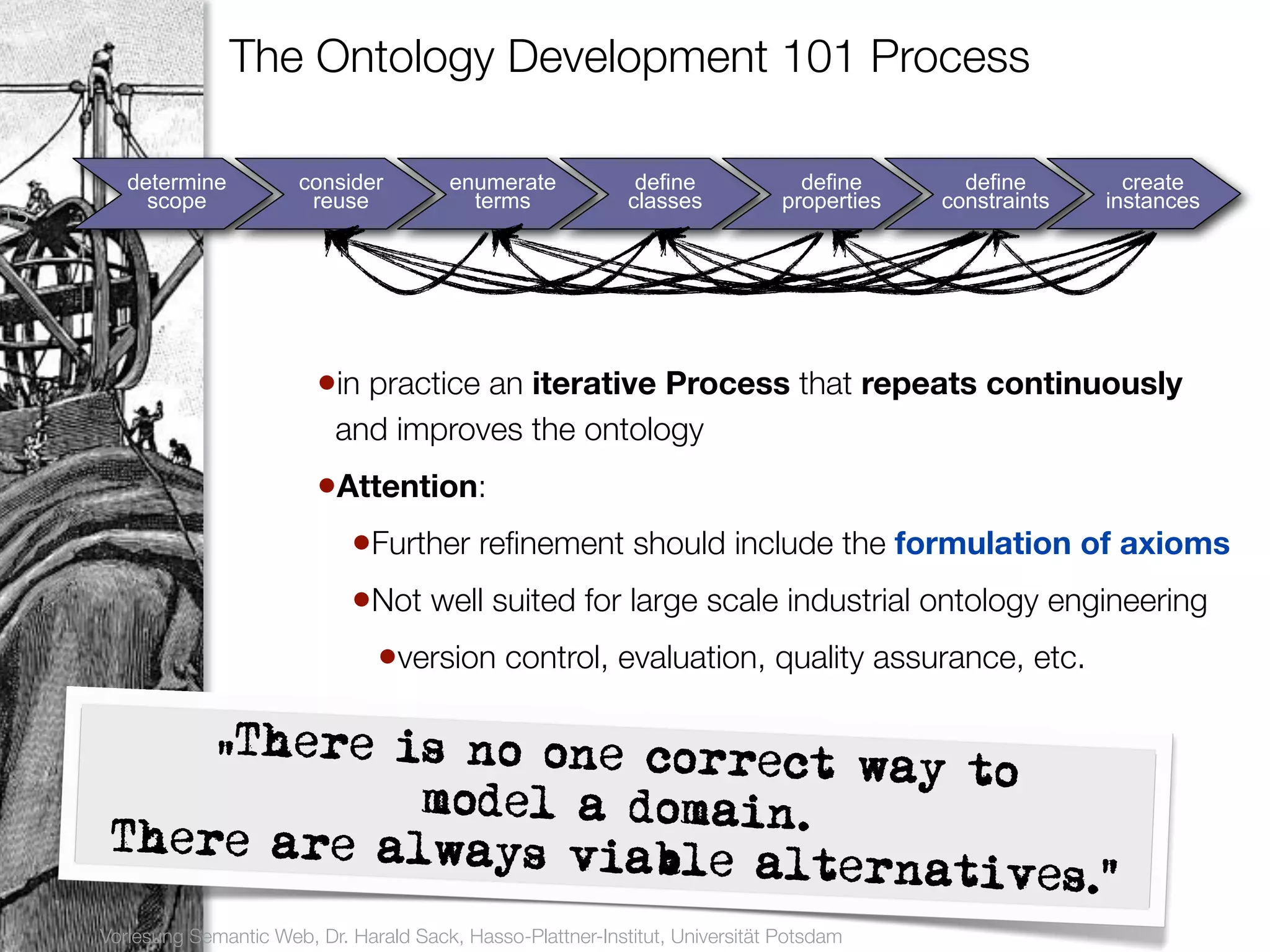 The Ontology Development 101 Process

        determine          consider          enumerate            define             define       define        create
          scope             reuse              terms             classes           properties   constraints   instances
15




                             •in practice an iterative Process that repeats continuously
                               and improves the ontology
                             •Attention:
                               •Further reﬁnement should include the formulation of axioms
                               •Not well suited for large scale industrial ontology engineering
                                 •version control, evaluation, quality assurance, etc.

          „There is no one cor
                               rect way to
                  model a domain.
      There are always vi
                          able alternativ                                                                es.“
     Vorlesung Semantic Web, Dr. Harald Sack, Hasso-Plattner-Institut, Universität Potsdam
 