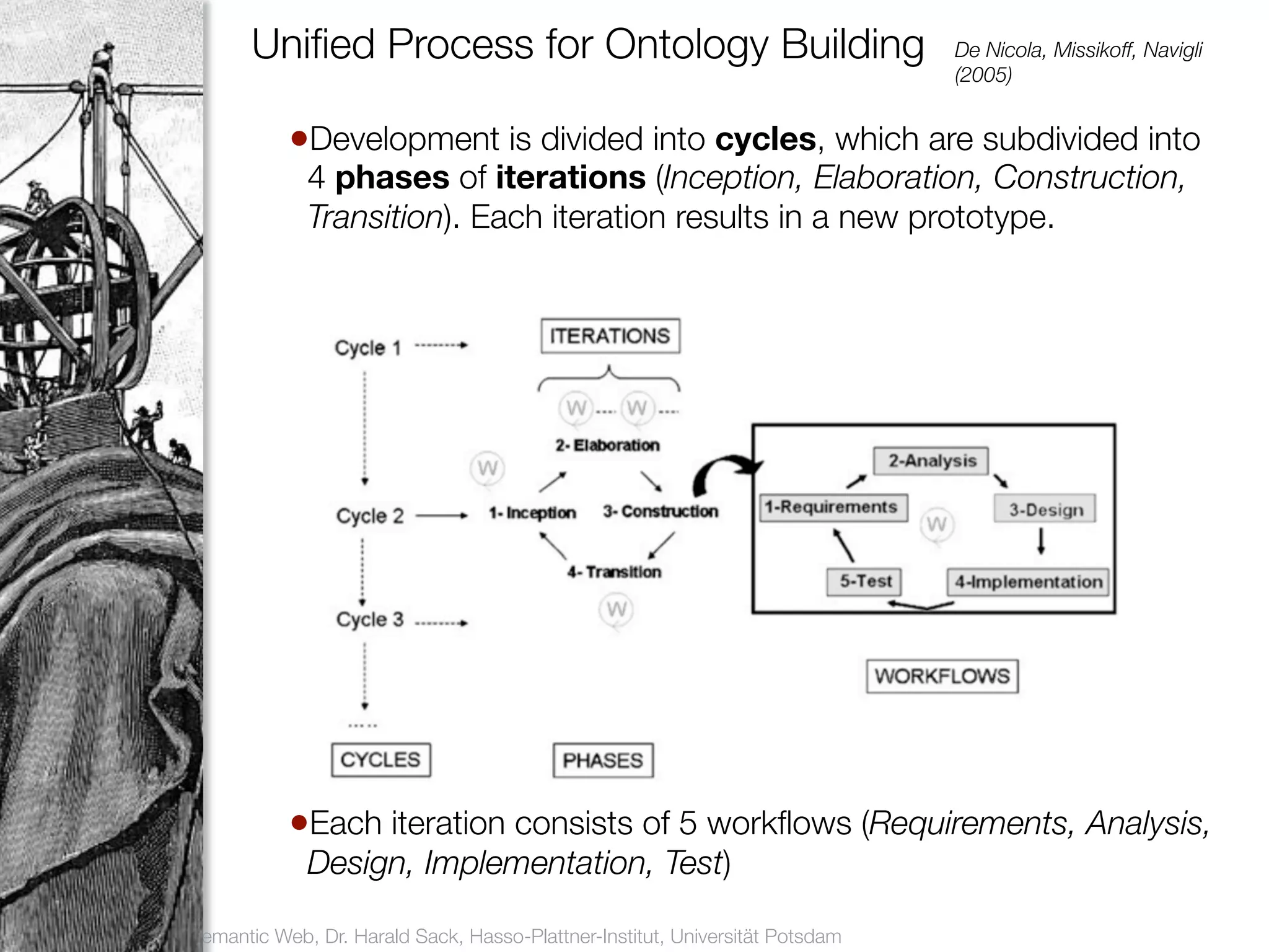 Uniﬁed Process for Ontology Building                                   De Nicola, Missikoff, Navigli
                                                                                             (2005)


                          •Development is divided into cycles, which are subdivided into
                            4 phases of iterations (Inception, Elaboration, Construction,
18                          Transition). Each iteration results in a new prototype.




                          •Each iteration consists of 5 workﬂows (Requirements, Analysis,
                            Design, Implementation, Test)

     Vorlesung Semantic Web, Dr. Harald Sack, Hasso-Plattner-Institut, Universität Potsdam
 