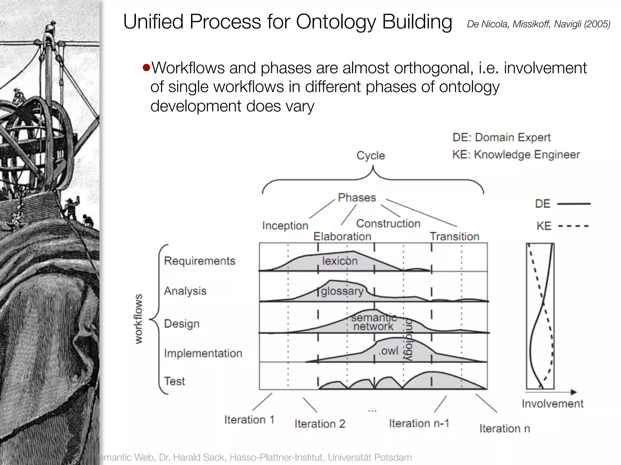 Uniﬁed Process for Ontology Building                                   De Nicola, Missikoff, Navigli (2005)



                          •Workﬂows and phases are almost orthogonal, i.e. involvement
                            of single workﬂows in different phases of ontology
19                          development does vary




     Vorlesung Semantic Web, Dr. Harald Sack, Hasso-Plattner-Institut, Universität Potsdam
 
