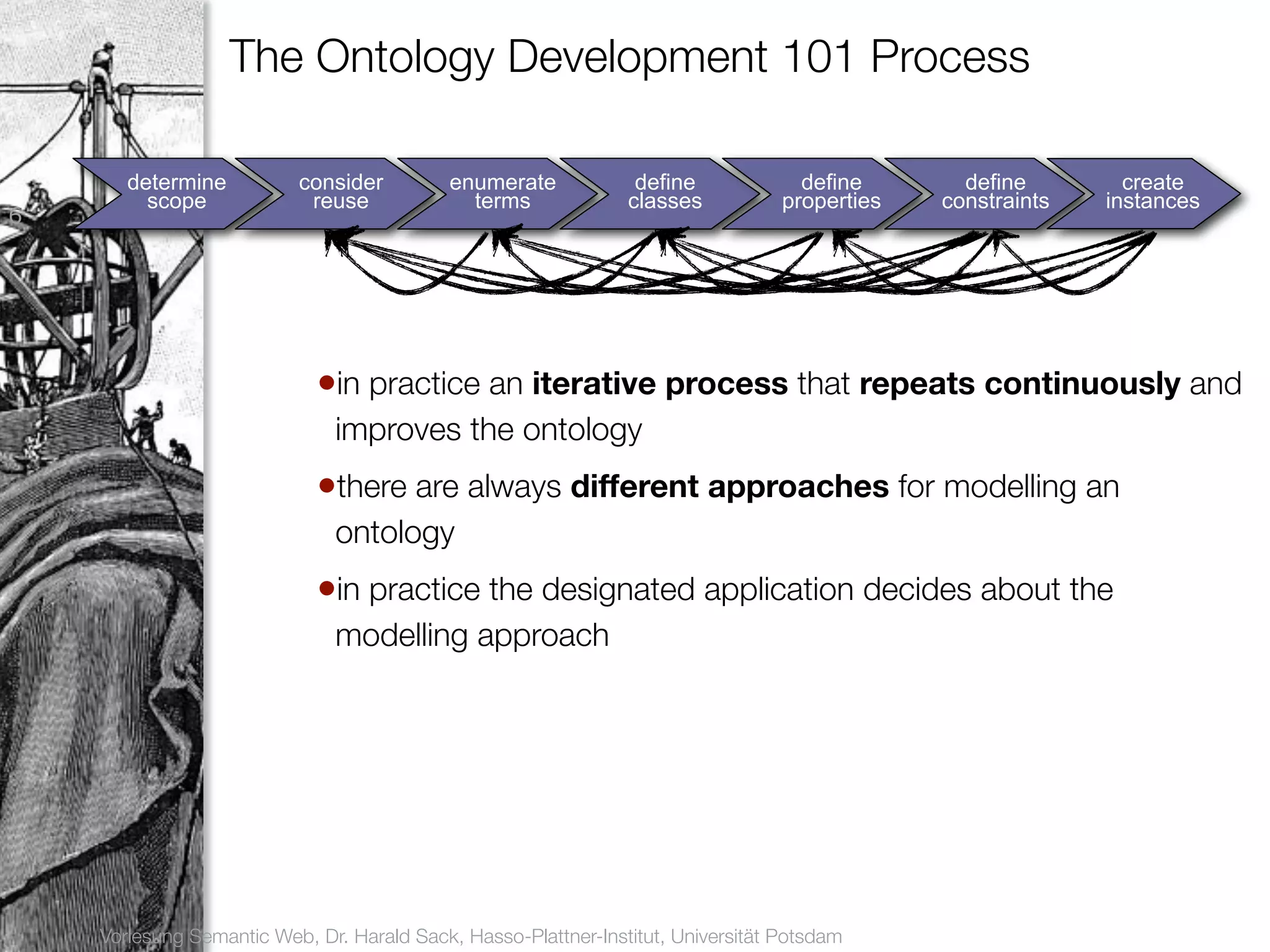 The Ontology Development 101 Process

       determine          consider          enumerate            define             define       define        create
         scope             reuse              terms             classes           properties   constraints   instances
6




                            •in practice an iterative process that repeats continuously and
                              improves the ontology
                            •there are always different approaches for modelling an
                              ontology
                            •in practice the designated application decides about the
                              modelling approach




    Vorlesung Semantic Web, Dr. Harald Sack, Hasso-Plattner-Institut, Universität Potsdam
 