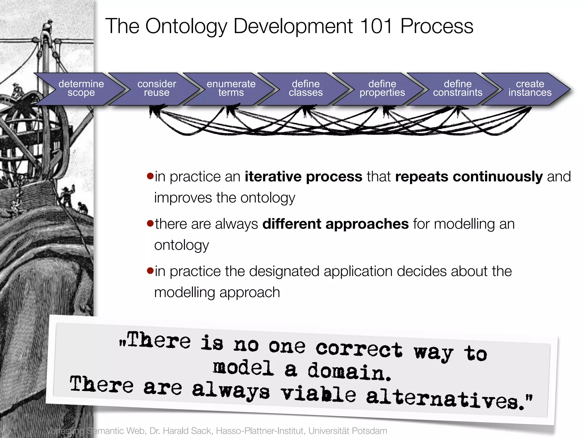 The Ontology Development 101 Process

       determine          consider          enumerate            define             define       define         create
         scope             reuse              terms             classes           properties   constraints    instances
6




                            •in practice an iterative process that repeats continuously and
                              improves the ontology
                            •there are always different approaches for modelling an
                              ontology
                            •in practice the designated application decides about the
                              modelling approach


             „There is no one cor
                                  rect way to
                     model a domain.
         There are always vi
                             able alternativ                                                                 es.“
    Vorlesung Semantic Web, Dr. Harald Sack, Hasso-Plattner-Institut, Universität Potsdam
 