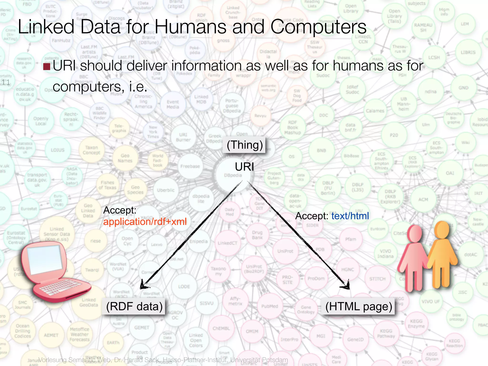 Linked Data for Humans and Computers
        ■ URI should deliver information as well as for humans as for
11
          computers, i.e.


                                                                       (Thing)
                                                                         URI


                             Accept:
                                                                                               Accept: text/html
                             application/rdf+xml




                              (RDF data)                                                             (HTML page)



       Vorlesung Semantic Web, Dr. Harald Sack, Hasso-Plattner-Institut, Universität Potsdam
 