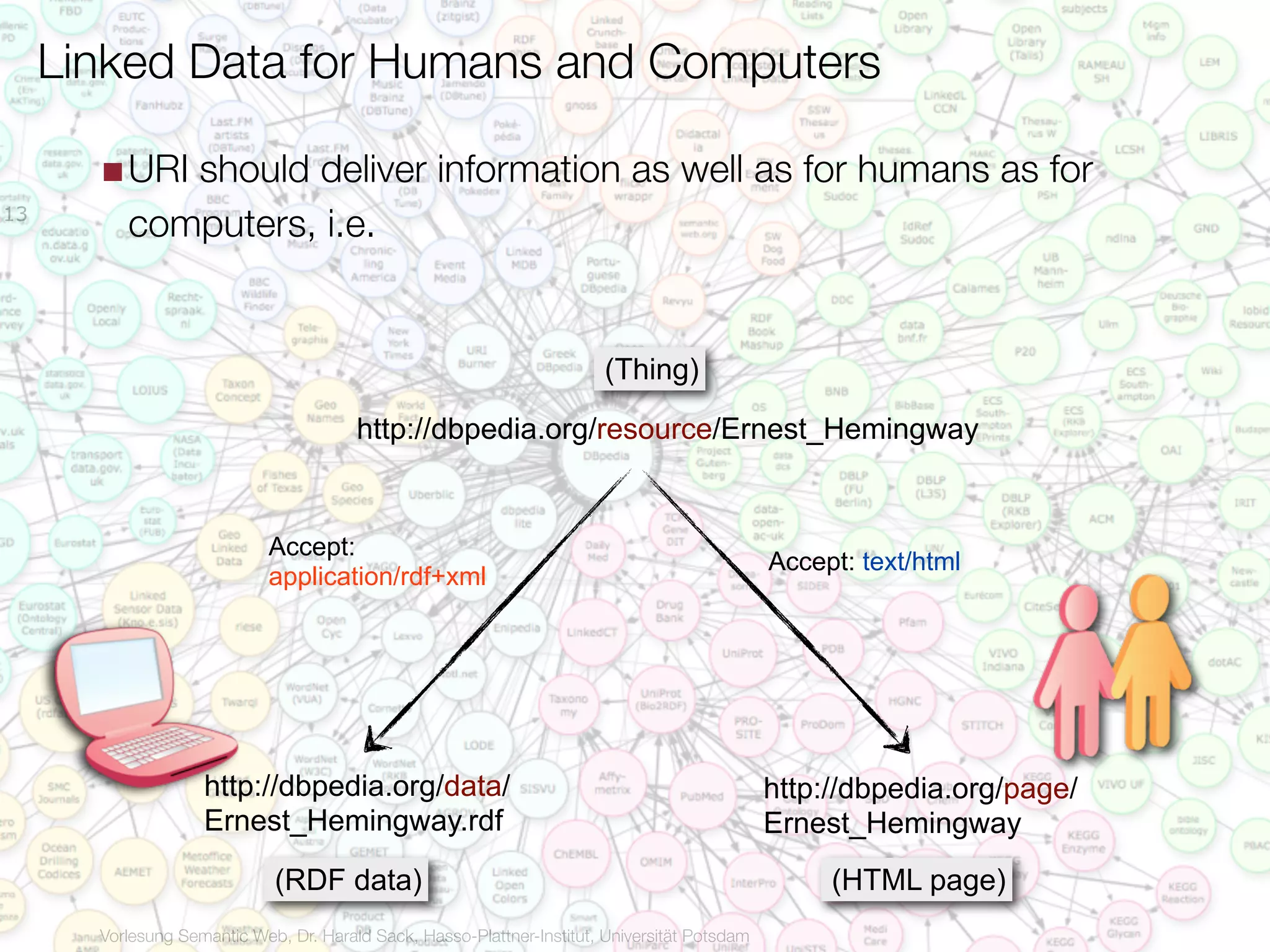 Linked Data for Humans and Computers

       ■ URI should deliver information as well as for humans as for
13
         computers, i.e.


                                                                         (Thing)

                                        http://dbpedia.org/resource/Ernest_Hemingway


                             Accept:
                                                                                               Accept: text/html
                             application/rdf+xml




                    http://dbpedia.org/data/                                                   http://dbpedia.org/page/
                    Ernest_Hemingway.rdf                                                       Ernest_Hemingway
                             (RDF data)                                                             (HTML page)
       Vorlesung Semantic Web, Dr. Harald Sack, Hasso-Plattner-Institut, Universität Potsdam
 