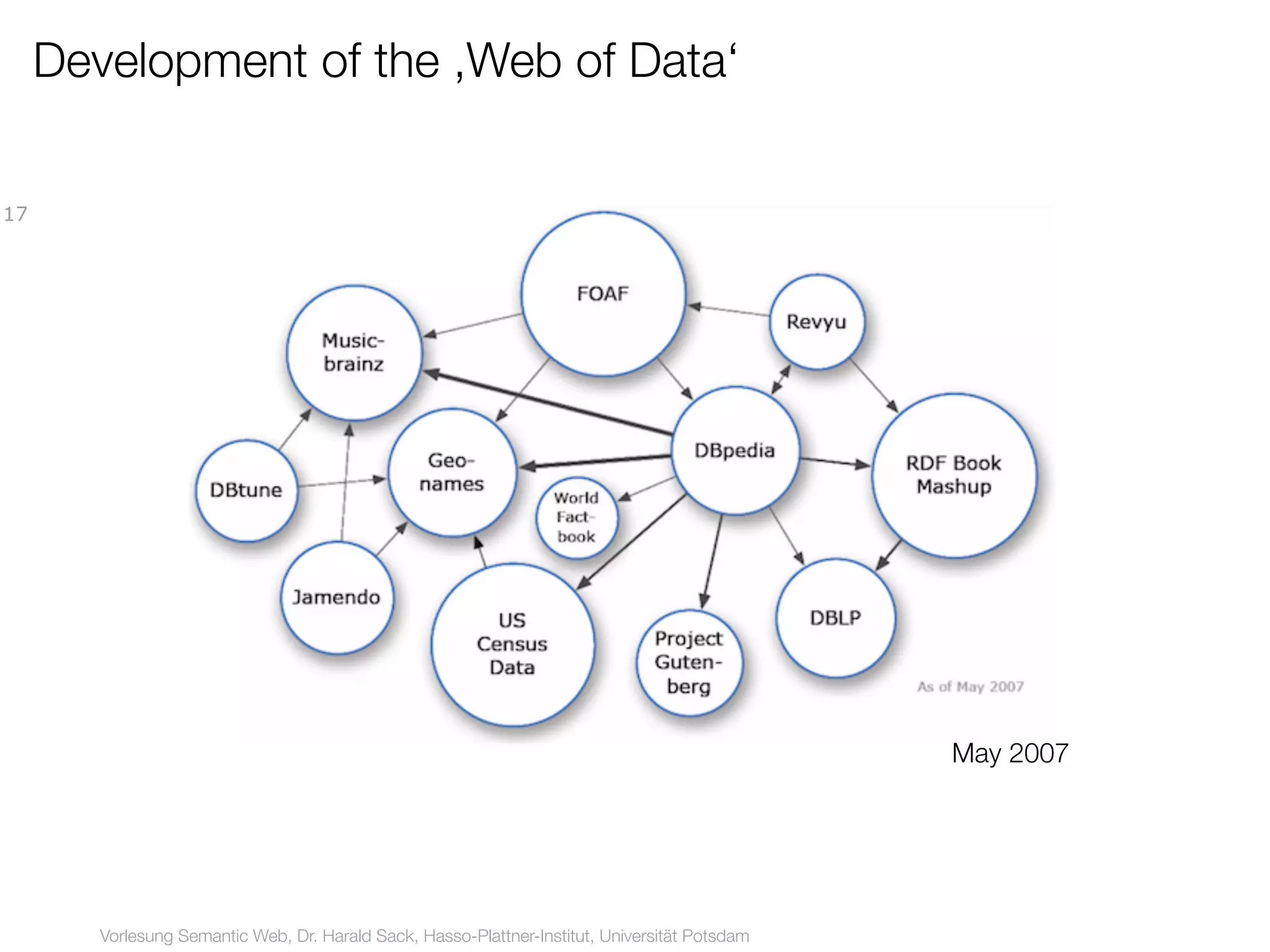 Development of the ,Web of Data‘

17




                                                                                                May 2007




        Vorlesung Semantic Web, Dr. Harald Sack, Hasso-Plattner-Institut, Universität Potsdam
 