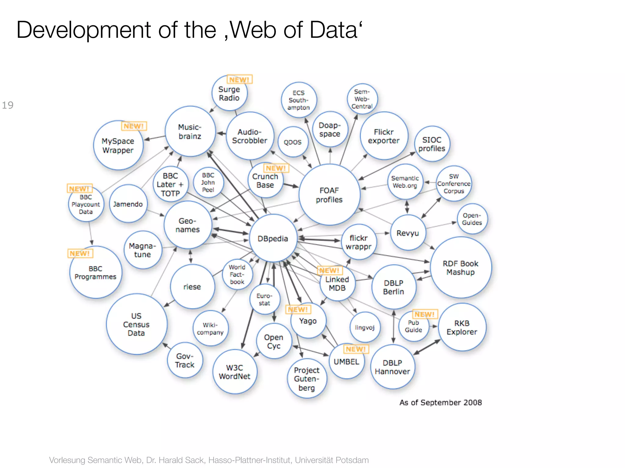 Development of the ,Web of Data‘

19




        Vorlesung Semantic Web, Dr. Harald Sack, Hasso-Plattner-Institut, Universität Potsdam
 
