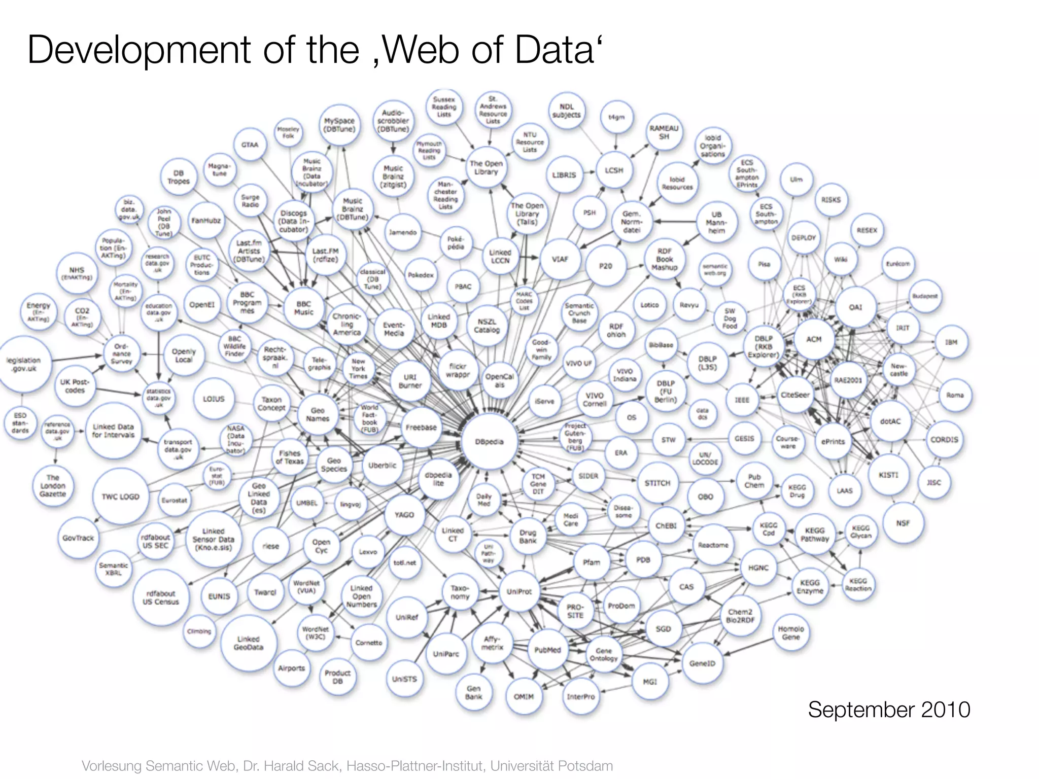 Development of the ,Web of Data‘

21




                                                                                                September 2010

        Vorlesung Semantic Web, Dr. Harald Sack, Hasso-Plattner-Institut, Universität Potsdam
 