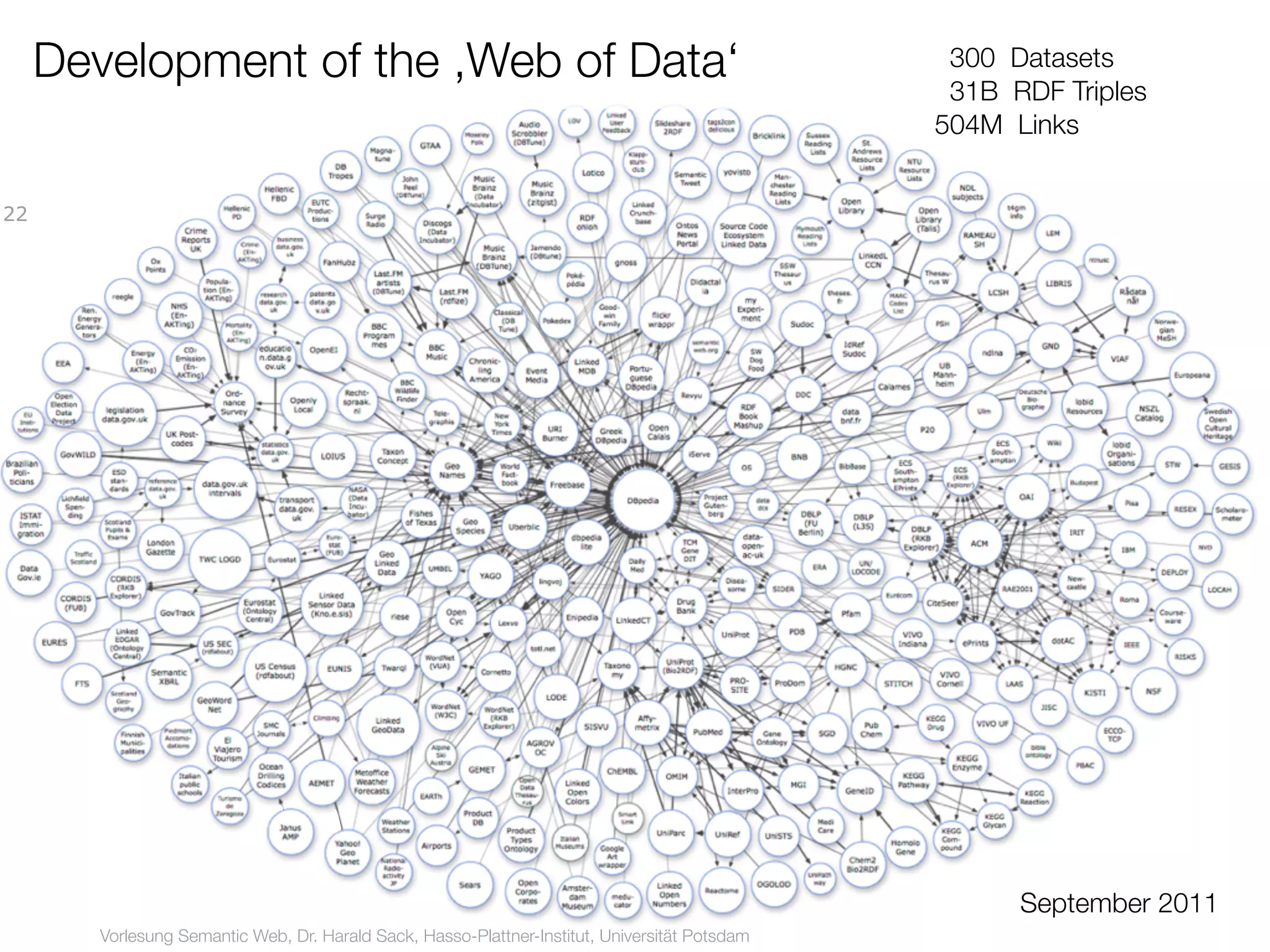 Development of the ,Web of Data‘                                                            300 Datasets
                                                                                                 31B RDF Triples
                                                                                                504M Links


22




                                                                                                      September 2011
        Vorlesung Semantic Web, Dr. Harald Sack, Hasso-Plattner-Institut, Universität Potsdam
 