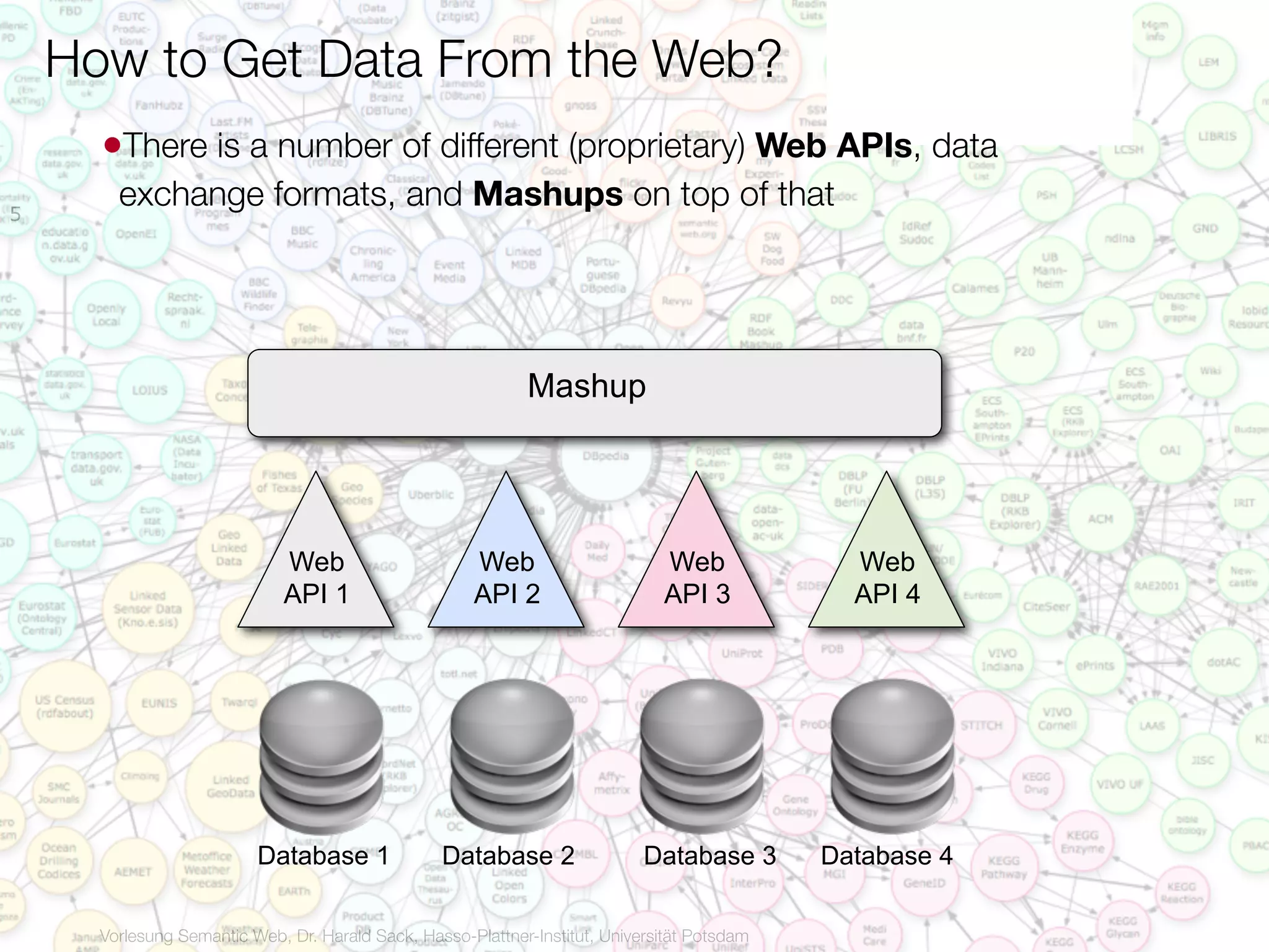 How to Get Data From the Web?
      •There is a number of different (proprietary) Web APIs, data
5
        exchange formats, and Mashups on top of that




                                                             Mashup




                              Web                     Web                      Web              Web
                              API 1                   API 2                    API 3            API 4




                          Database 1              Database 2                 Database 3       Database 4

      Vorlesung Semantic Web, Dr. Harald Sack, Hasso-Plattner-Institut, Universität Potsdam
 