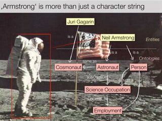 ,Armstrong‘ is more than just a character string

                      Juri Gagarin

                      is a               Neil Armstrong               Entities

                                              is a          is a
                                                                   Ontologies
                              same as
                  Cosmonaut             Astronaut          Person
                                subClassOf
                                                     is NOT a

                               Science Occupation
                               subClassOf
                                                                has an

                                     Employment
 