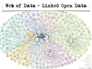 Web of Data = Linked Open Data
 