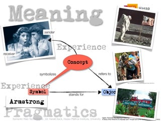 12
     Meaning
                                           sender



                                                         Experience
 receiver

                                                                      Concept

                                      symbolizes                                                          refers to


Experience
                                                                                                                                                  http://commons.wikimedia.org/wiki/User:McSmit




                          Symbol                                                                                Object
                                                                        stands for

     Armstrong

 Pragmatics                                                                                                   Ogden, Richards: The Meaning of Meaning:
       Semantic Web Technologies , Dr. Harald Sack, Hasso Plattner Institute, University of Study of the Influence of Language upon Thought and of the Science of Symbolism (1923)
                                                                                          A Potsdam
 