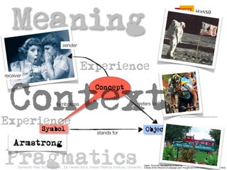 12
     Meaning
                                           sender



                                                         Experience
 receiver




     Context
                                                                      Concept

                                      symbolizes                                                          refers to


Experience
                                                                                                                                                  http://commons.wikimedia.org/wiki/User:McSmit




                          Symbol                                                                                Object
                                                                        stands for

     Armstrong

 Pragmatics                                                                                                   Ogden, Richards: The Meaning of Meaning:
       Semantic Web Technologies , Dr. Harald Sack, Hasso Plattner Institute, University of Study of the Influence of Language upon Thought and of the Science of Symbolism (1923)
                                                                                          A Potsdam
 