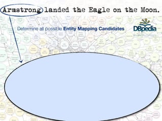 Armstrong landed the Eagle on the Moon.

   Determine all possible Entity Mapping Candidates
 