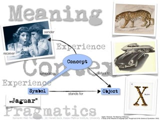 4
       Meaning
                                              sender



                                                            Experience
    receiver




                     Context
                                                                         Concept

                                         symbolizes                                                          refers to


Experience
                             Symbol                                                                                Object
                                                                           stands for

        „Jaguar“

    Pragmatics                                                                                                   Ogden, Richards: The Meaning of Meaning:
          Semantic Web Technologies , Dr. Harald Sack, Hasso Plattner Institute, University of Study of the Influence of Language upon Thought and of the Science of Symbolism (1923)
                                                                                             A Potsdam
 