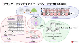 Copyright 2022 Red Hat K.K.
16
ץꥱ`ʥ`󡡥ץQv
ƥ`
_k
ƥl
_k
ޥ
`ӥ
`ƥ
`
l
_k
UI Service
Process Service
Decision Service
Data Service
Integration Service
Platform Service
ɥᥤ
IT`ӥ
x
FAT DB
Agile
Scrum
ץ
ӥ
Ľ
g
ƥ
ƥ
`
ӥ
`
Push
DEVh
ǥץ
ӵĽ
Y
ƥ
STAGING
ǥץ
@Aĥƥ`(CI) @AĥǥХ`(CD)
FХץ
IY
¥ץ
IY
NG:å/ǩ`ʤ / g`
FХץ
Ͷǩ`
FХץ ¥ץ
???
???
ͬڻ?؄I?ѥХå
ǩ`ѥץ饤
ƥʭh
ƥʭh
Quarkus
`Щ`쥹ڃP
ע٤㤬_?IՂȤՄƽQ
`l_k
ƥʭh
&
API
API
Ӌ
API

I



Ӌ
^ȥN֡or
ǰ˶xǩ`
_kȤm
Ҏӥͥ
΄
 