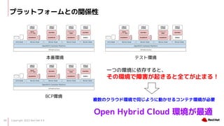 Copyright 2022 Red Hat K.K.
28
ץåȥե`ȤvS
h ƥȭh
BCPh
һĤέh椹ȡ
έhϺ𤭤ȫƤֹޤ룡
}Υ饦ɭhͬ褦˄Ӥ륳ƥʭhҪ
Open Hybrid Cloud hm
 