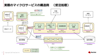 Copyright 2021 Red Hat K.K.
7
gHΥޥ`ӥΘעI
s
IՄI
ⲿǩ`
ȡz
ǩ`
ȡ
ǩ`
{
Java Java+
Rule Engine
Java+
Rule Engine
Java
Java
I
֤
Java
ҪΥפȤ
Queue֤
I
ꥹ
Queue
Java
ػ줿IՄI
`ץåȤ
I
ꥹ
Queue
ⲿ
`ӥ
s
IY
Queue

`ӥ
ƥ

ԓ
ԓ
DataBase DataBase
עǩ`
ޥ
`ӥ
 