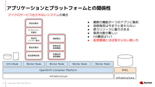Copyright 2022 Red Hat K.K.
8
ץꥱ`ȥץåȥե`ȤvS
ޥ`ӥʤƥΈ
Infrastructure
Ʒչ_I
Ʒe
Х`
uƷeӋ
ץ饤`
eӋ
ƷeӋ
{
Ҋeش
C
{ڻش
C
 }ΙCܤһĤΥץ˼s
 ؓɤϽޤǤȉʤ
 ʹ꥽`ƫ꤬
 ؓɷɢy
 HAɤ1+1
 hȤۤ܉ʤʹ
Worker Node
OpenShift Container Platform
Infra Node Worker Node Worker Node Worker Node
RHEL
Infrastructure
 