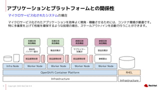 Copyright 2022 Red Hat K.K.
9
ץꥱ`ȥץåȥե`ȤvS
ޥ`ӥ줿ƥΈ
ޥ`ӥ줿ץꥱ`ʤ褯_k?ڃP뤿ˤϡƥʭhmǤ
ؤ˶ضȤϤܤ_褦ʄIΈϡ`륢/ԄӤФȤǤޤ
Ʒչ_I
Worker Node
OpenShift Container Platform
Infra Node
Ʒչ_I Ʒչ_I
Ʒe
Х`
uƷeӋ
ץ饤`
eӋ
{
ƷeӋ
Infrastructure
Ҋeش
C
Ҋeش
C
{ڻش
C
{ڻش
C
Worker Node Worker Node Worker Node
RHEL
Infrastructure
 